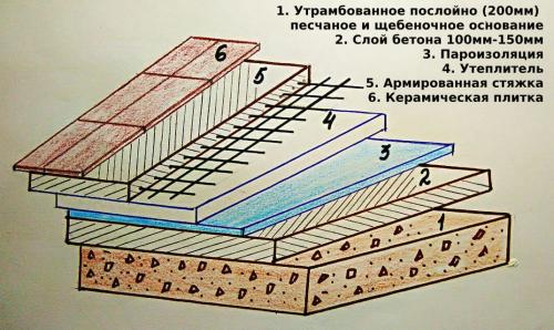 Полы по грунту, как правильно сделать. Технология строительства 17
