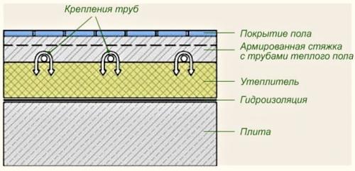 Полы по грунту, как правильно сделать. Технология строительства