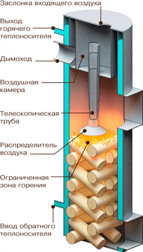 Твердотопливные котлы длительного горения. Принцип работы котла длительного горения 05