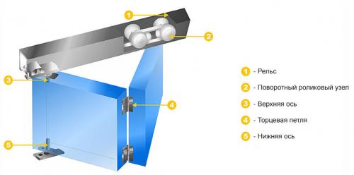 Дверь гармошка своими руками. Как сделать складные двери гармошка своими руками?