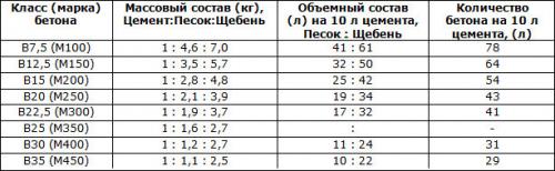 Сколько в 1 м3 бетона песка цемента щебня. Сколько цемента, песка и щебня в 1м3 бетона? 05