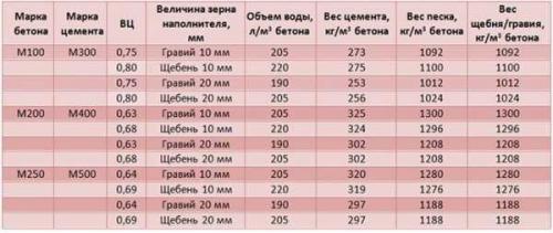 Сколько в 1 м3 бетона песка цемента щебня. Сколько цемента, песка и щебня в 1м3 бетона? 07