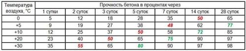 Через какое время убирать опалубку после заливки фундамента. Через сколько дней снимать опалубку