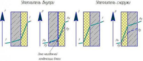 Утепление частного дома снаружи своими силами. Специфика утепления деревянного дома