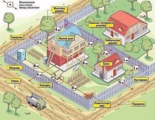Правила планировки дома по сторонам. Нормы и правила расположения построек на участке
