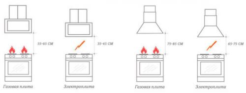 Вытяжки для кухни в интерьере кухни. Разновидности моделей и размеры