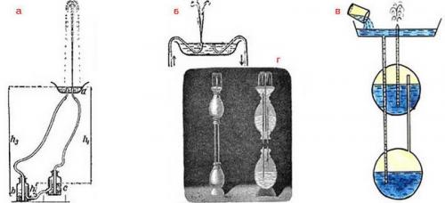 Фонтан Герона расчет. Фонтан Герона: диковинный декор, работающий без электричества