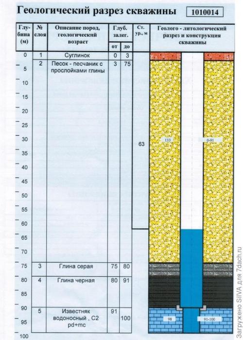 Скважина на участке. Бурение скважины на садовом участке - мой опыт