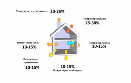 Подумайте, как можно сэкономить тепловую И электрическую энергию. Как сэкономить на электрическом отоплении?