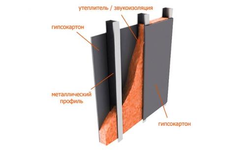 Материал для межкомнатных перегородок. Виды материалов для перегородок