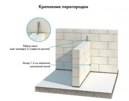 Материал для межкомнатных перегородок. Виды материалов для перегородок