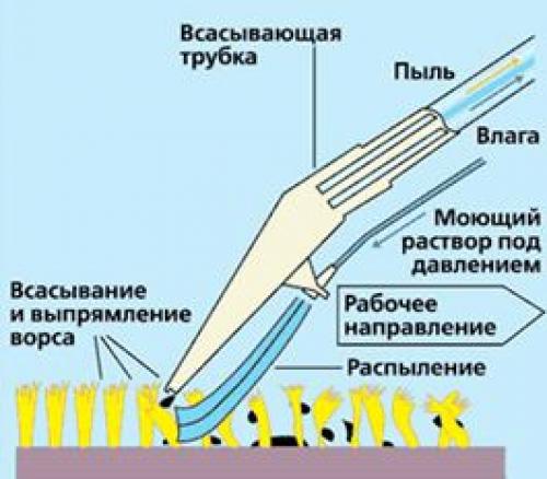 Моющий пылесос паркетная доска. Какой моющий пылесос выбрать для паркетной доски?