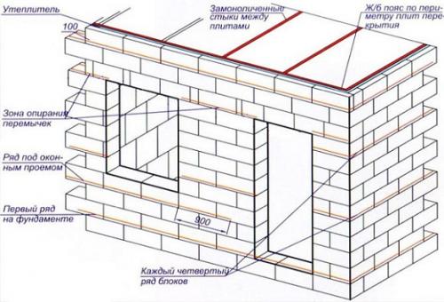 Как соединить пристройку из пеноблоков к деревянному дому. 1 Основные этапы работы