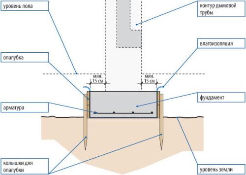 Как соединить пристройку из пеноблоков к деревянному дому. 1 Основные этапы работы