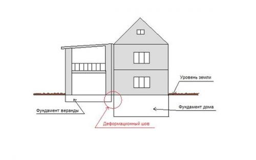 Как пристроить к деревянному дому пристройку из пеноблоков. Шаг 1: Планирование