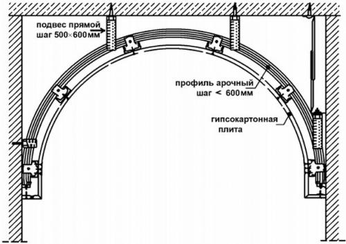 Как сделать арку из картона. Отделка существующего проема в капитальной стене (панели, кирпич, блоки)