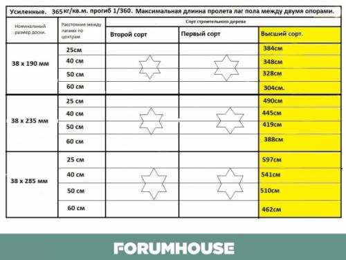 Усиление деревянных балок перекрытия фанерой. Перекрытия досками 200 на 50 и другие ходовые размеры