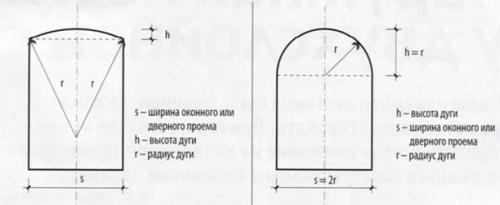 Как сделать арку из картона. Отделка существующего проема в капитальной стене (панели, кирпич, блоки)