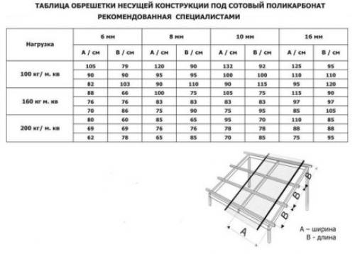 Как обшить поликарбонатом теплицу. Как правильно накрыть готовый каркас теплицы сотовым поликарбонатом 01