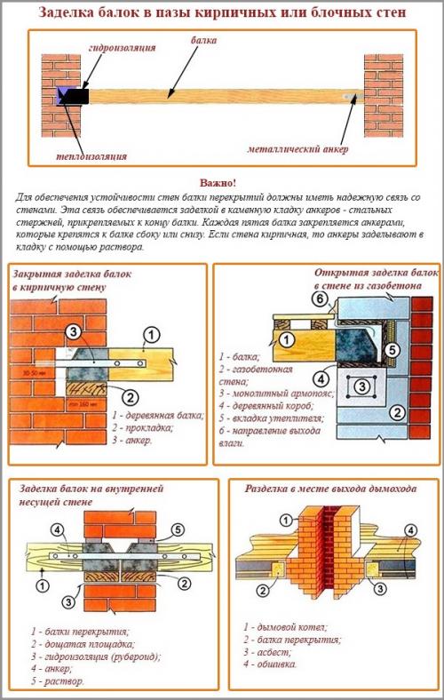 Отделка второго этажа частного дома. Устройство межэтажных перекрытий