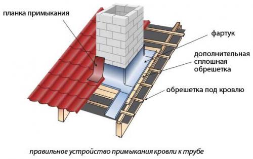 Как сделать примыкание крыши к крыше. Традиционные примыкания кровли к стенам 06