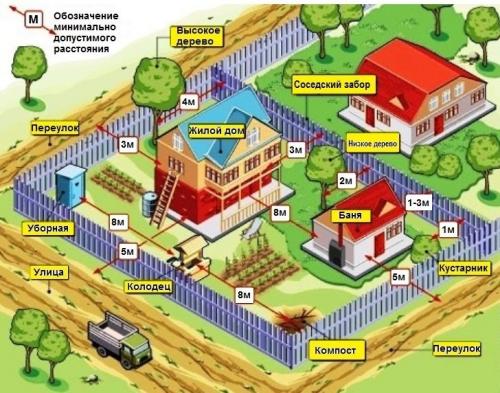 Красивый участок 15 соток. Как же правильно расположить объекты на участке?