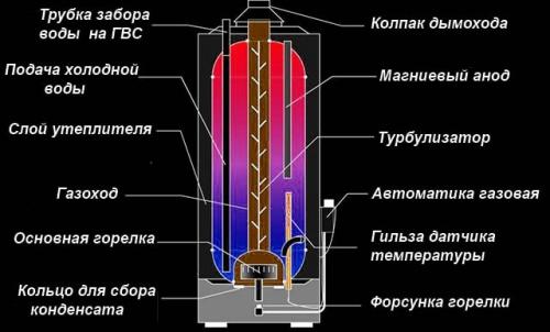 Внутреннее устройство бойлера. Газовые накопительные водонагреватели