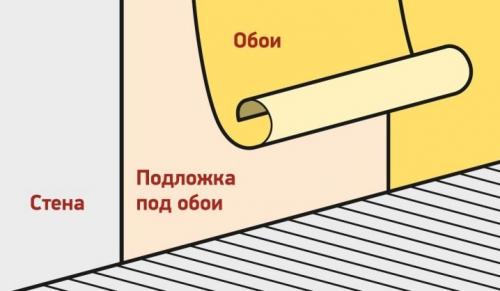 Утеплитель для стен рулонный под обои. Разновидности рулонных утеплителей под обои 05
