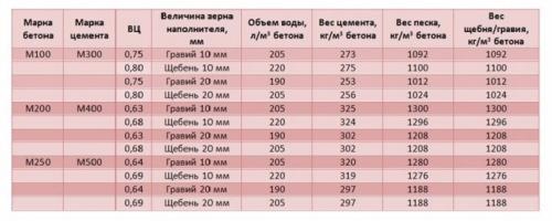 В 1 м3 бетона сколько. Расчеты и показатели компонентов на куб бетона