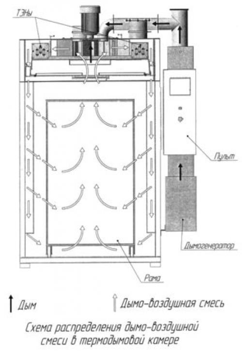 Коптильня принцип работы. Особенности промышленных агрегатов 02