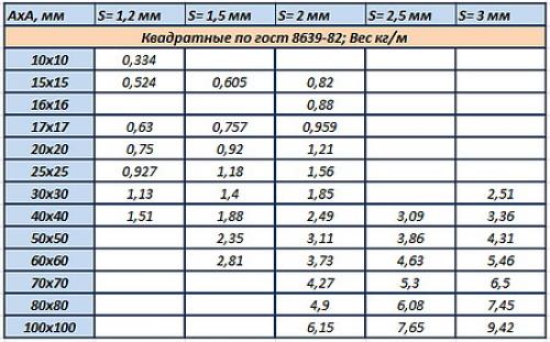 Чертеж гаража из профильной трубы. Свойства профильной трубы, как материала