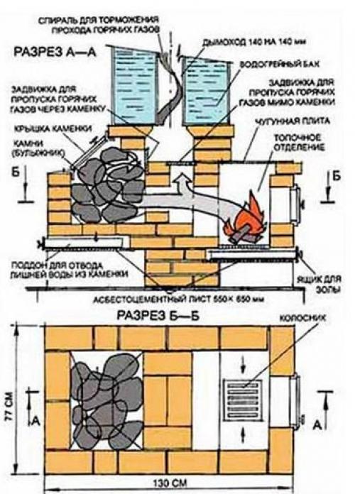 Банная печь с закрытой каменкой из кирпича. Виды печек