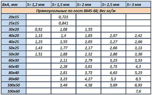 Чертеж гаража из профильной трубы. Свойства профильной трубы, как материала