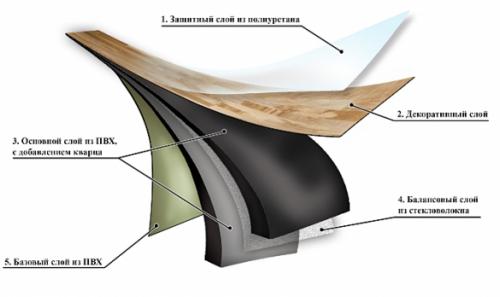 Кварцвиниловая плитка. Сырьевая база, технология производства, сфера применения