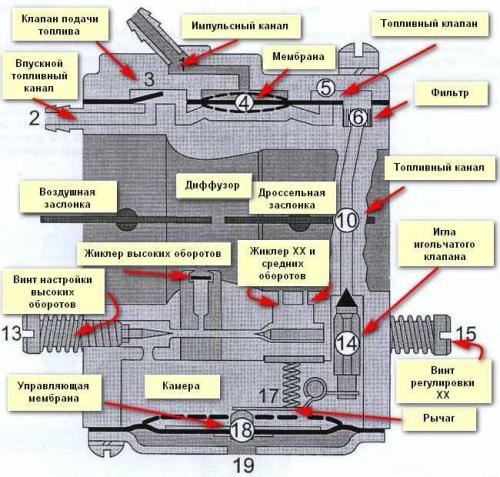 Ремонт мотокосы своими руками карбюратор. Устройство и регулировка карбюратора на бензокосах и триммерах