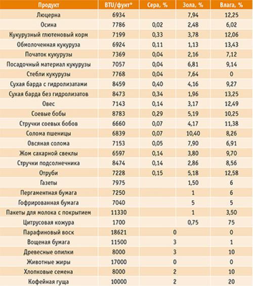 Производство пеллет из рапса. Микспеллеты и пеллеты из недревесного сырья