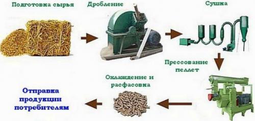 Выгодны ли пеллеты. Выгодно ли делать пеллеты самостоятельно