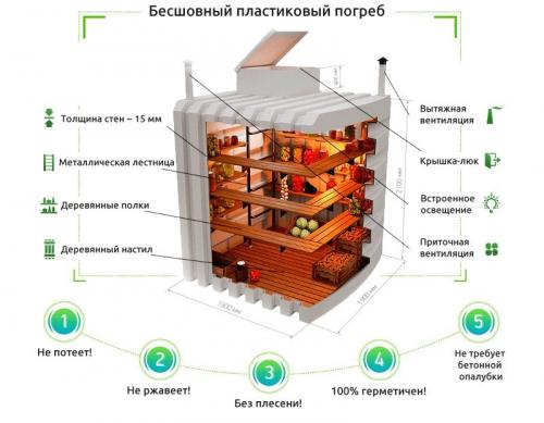 Как установить стенки пластикового погреба. Характеристики пластикового погреба для дачи: плюсы, минусы, форма и комплектация