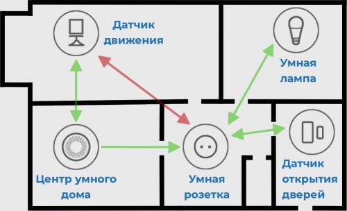 Какие функции будут у умных штор для зала в 2025 году. Почему умные шторы — важнейшая часть Smart Home