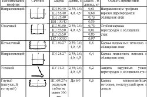 Как правильно сделать обрешетку под гипсокартон. Выбор материалов и подготовительные работы