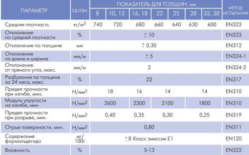 Раздвижные перегородки из ДСП своими руками. Монтаж межкомнатной перегородки из ДСП своими руками