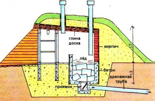 Как построить погреб своими руками на даче. Общая информация по устройству погреба