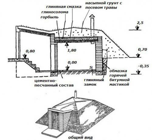 Самый простой погреб своими руками. Виды погребов