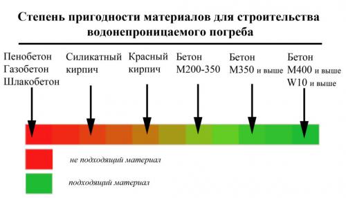 Как правильно строить погреб для хранения овощей. Из чего строят?