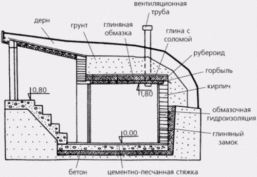 Проект погреба. Погреб своими руками — пошаговое руководство по строительству и оформлению (110 фото-идей)