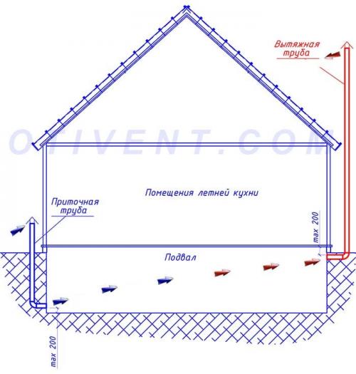 Вентиляция погреба из канализационных труб. Схемы вентиляции погребов