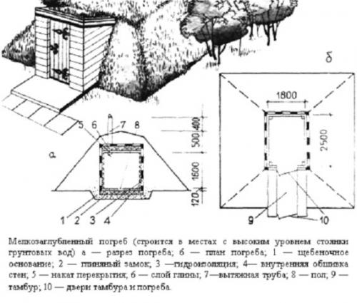 Погреб без заглубления. Устройство и конструкция погреба