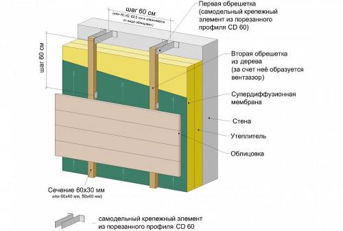 Какие факторы следует учитывать при выборе материалов для внешней отделки каркасных домов. 9 вариантов внешней отделки каркасного дома