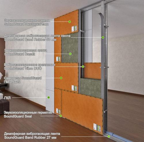 Как фото перегородки влияют на звуковую изоляцию комнаты. Звукоизоляция перегородок, устройство и материалы для шумоизоляции межкомнатных стен