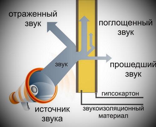 Как фото перегородки влияют на звуковую изоляцию комнаты. Звукоизоляция перегородок, устройство и материалы для шумоизоляции межкомнатных стен